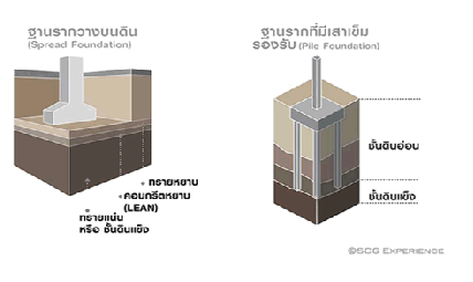 ขอนแก่นรวมช่าง ฐานราก (Footing) แต่ชนิด แตกต่างกันยังไง